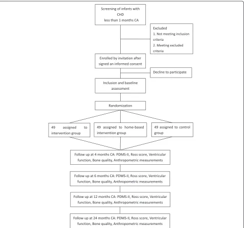 Fig. 1 Flowchart. CHD indicates congenital heart disease; CA corrected age, PDMS-II Peabody Developmental Motor Scales-II