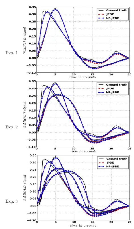 Figure 4.7: HRF estimates for the three experiments using JPDE and NP-JPDE models.