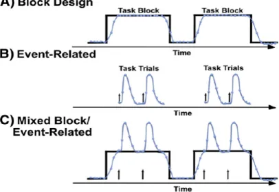 Figure 2.7: A graphical illustration of the different types of fMRI paradigms (Petersen and Dubis, 2012).