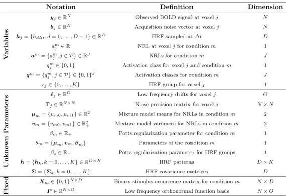 Table 3.1: Notations for variables and parameters used in the JPDE model.