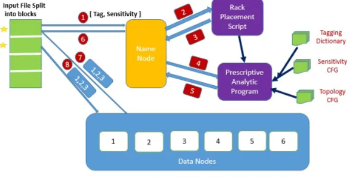 Fig.  1  shows  the  design  of  Sensitivity  Aware  Data  Placement  Strategy  for  Hadoop