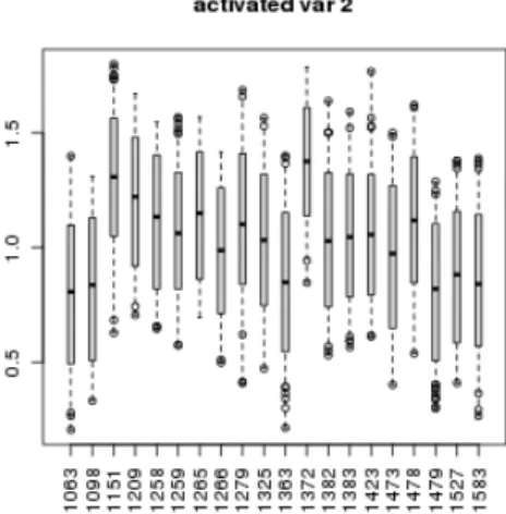 Figure 4: Boxplots of posterior distributions for the regressor coefficients {β 1 , β 2 , β 3 }, based on 20 randomly selected “active” voxels.