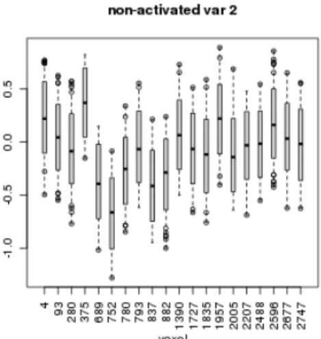Figure 5: Boxplots of posterior distributions for the regressor coefficients {β 1 , β 2 , β 3 }, based on 20 randomly selected “non-active” voxels.