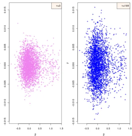 Figure 6: Variability of the posterior predictive y values as a function of the estimated ˆ β values in voxels of slice 21 of the auditory data set, for MCMC simulations with two different values of the hyperparameter ν: (a) left panel: ν = 3; (b) right pa
