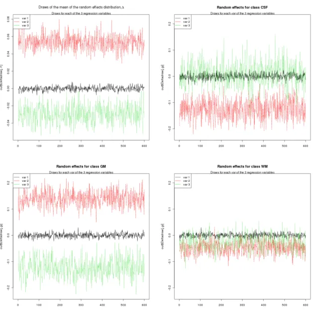 Figure 7: (a) Draws of the mean of the random effects distribution; (b) Draws of the random effects distribution associated with class CSF:(c) idem for class GM; (d) idem for class WM.