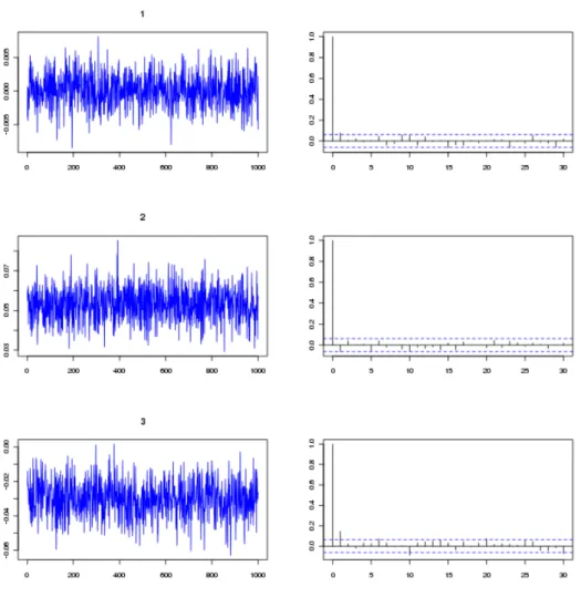 Figure 8: Evolution of the simulated values and autocorrelation functions generated by the cudaBayesreg simulation of the ∆ values (8–10) to draw the voxel regression coefficients {β i }, i = 1, 2, 3, using a sub-sampling approach with keep factor 5.
