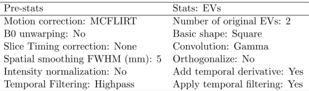 Table 1: FSL/FEAT parameters used in the example fmri.