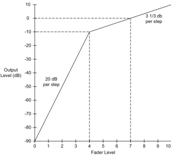 Figure 2-4 Fader Law 