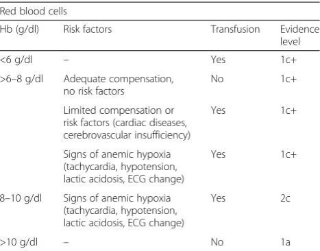 Table 3 Transfusion protocol (in support of [24])