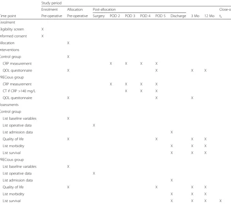 Table 1 Study measurements