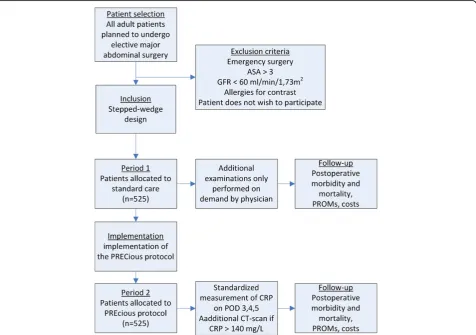 Fig. 1 Flow chart for the stepped wedge design of the PRECious trial. ASA=Americal Society of Aneasthesiologist score, GFR=Glomerular filtrationrate, PROMs=Patient Reported Outcome Measures, POD=Postoperative day