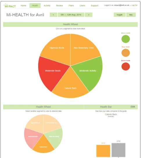 Fig. 2 Platform screenshot displaying the integrated physical activity profile across the different physiologically-important dimensions (expressedrelative to guidelines)