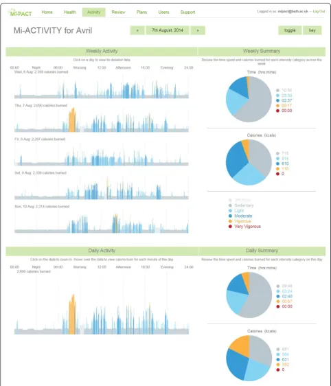 Fig. 3 Platform screenshot depicting minute-by-minute energy expenditure and both time spent and energy expended in different intensitythresholds (as daily or weekly summaries)