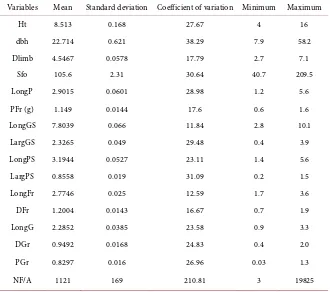 Table 1. Lophira lanceolata descriptors characteristics. 