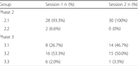 Fig. 3 Sigmoid curve fit representing the relationship between theangular difference and the percentage of successful trials in arepresentative participant (Group 3.2)