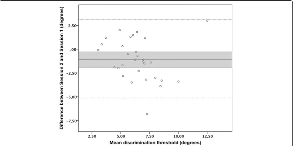 Fig. 4 Mean discrimination threshold (degree) for each assessmentsession. Error bars represent SD