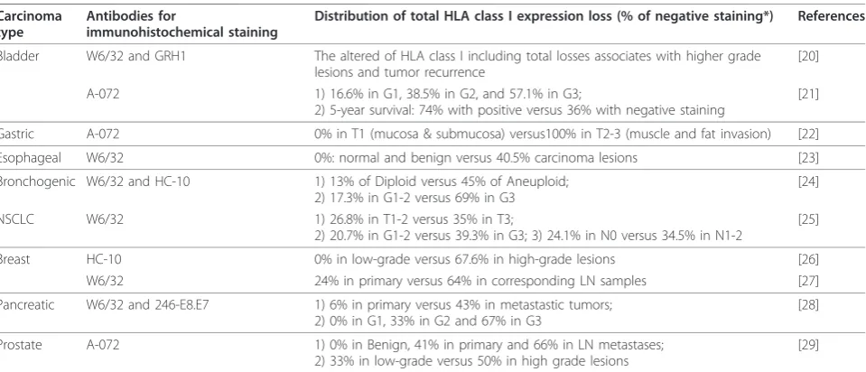 Table 1 The association of deficient HLA class I expression in carcinoma with its progression in patients