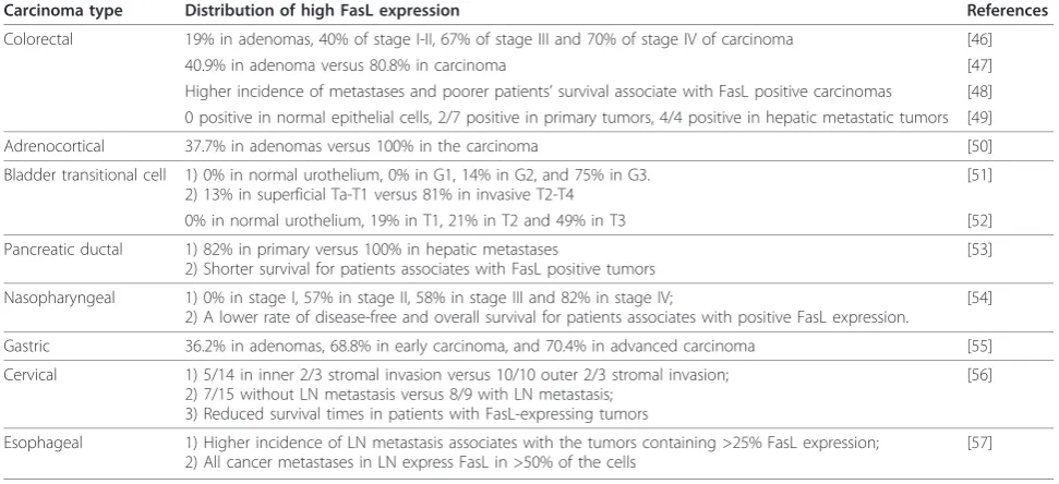 Table 2 FasL expression in carcinoma cancers