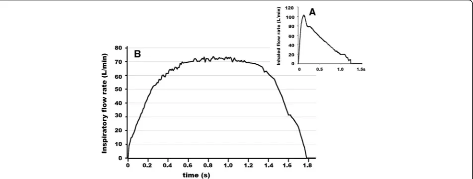 Fig. 4 An example of flow trajectory while a subject inhaled through Diskus. a: An optimal pattern [2]