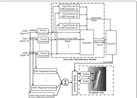 Fig. 1 Architecture of EMG pattern recognition-based prosthesis control used in this study