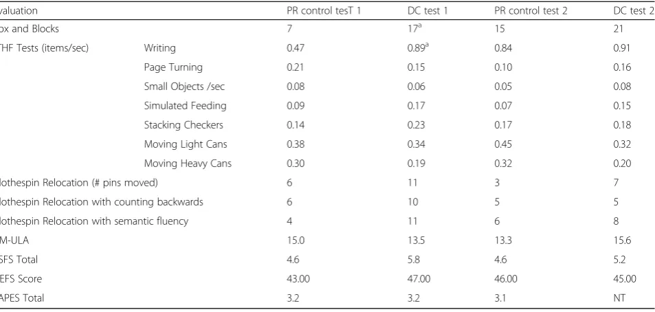 Table 3 Change in PR control performance one week after ending PR training