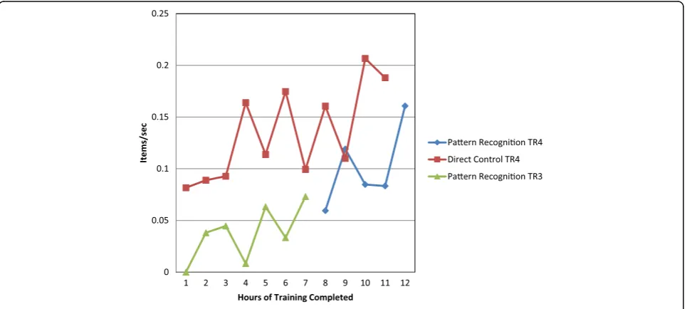 Fig. 3 Hourly performance for page-turning task