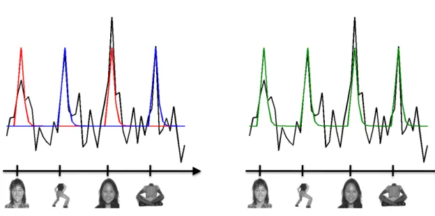 Figure 2.2. The distinction between the additive model of ICA and the clustering model