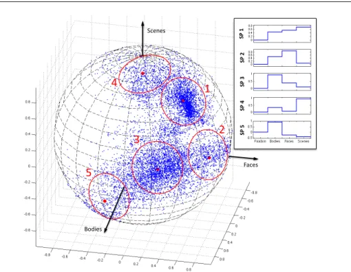 Figure 4.2. The results of mixture model density estimation with 5 components for the set of selectivity profiles in Figure 4.1(B)