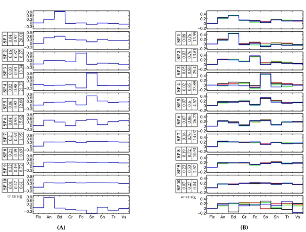 Figure 5.2. Sets of 10 discovered group system selectivity profiles for (A) 8-Dimensional, and (B) 32- 32-Dimensional data