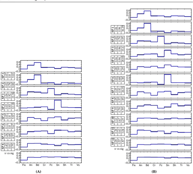 Figure 5.3. Group system selectivity profiles in the 16-Dimensional data for (A) 8, and (B) 12 clusters.