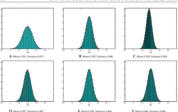 Figure 5.4. Null hypothesis distributions for the consistency score values, computed from 10,000 random permutations of the data