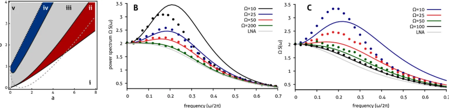 Figure 5: Noise-induced oscillations in the Brusselator reaction: (A) Comparison of the parametric dependence of noise-induced oscillations for species X with the prediction from the LNA and with that obtained by including higher order corrections in the s