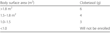 Table 3 Dosing of clobetasol by body surface area