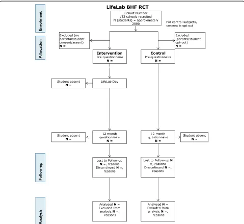 Fig. 1 Consort diagram to show the flow of participants through the trial. This CONSORT diagram shows the order and timing of the stages whichthe participants in the trial take part in