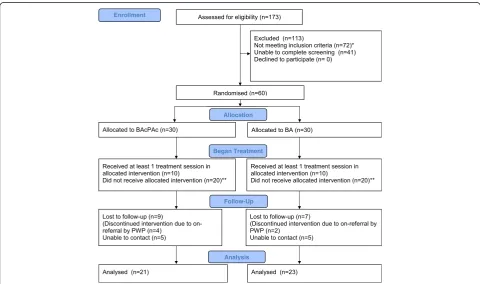 Fig. 1 Consolidated Standards of Reporting Trials (CONSORT) flow diagram for combined recruitment at sites 1 and 2 into the behaviouralactivation with physical activity promotion (BAcPAc) and behavioural activation (BA) study arms