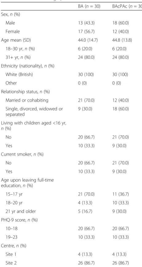 Table 1 Baseline demographics