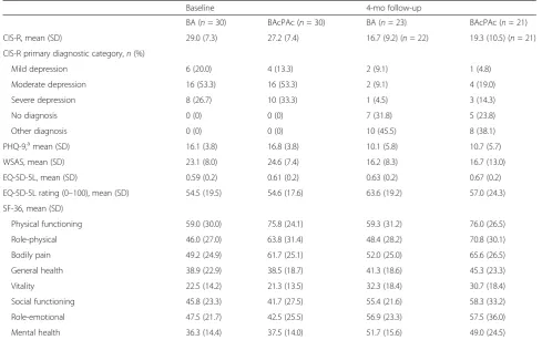 Table 2 Patient questionnaires: psychological status and quality of life