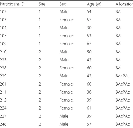 Table 4 Resource use (PWP time) for delivery of interventionsand estimated costs for PWP time