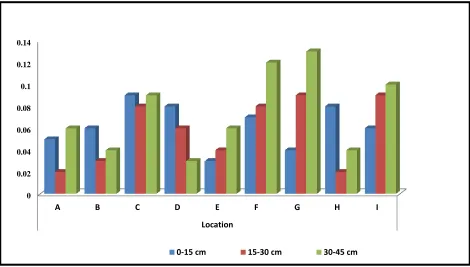 Table 1: Multi-comparison analysis of Phosphorous (P) at three levels of depth of soils by Post HocTest (2012)