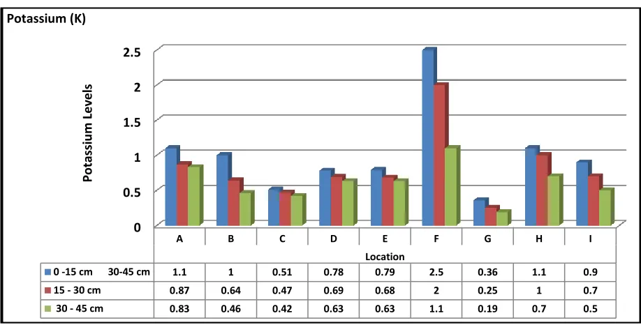 Table 2:Multi-comparison analysis-Potassium in three levels of soil depth in different soil and locations Adham area (2012) 