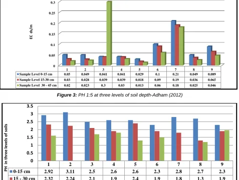 Figure 3: PH 1:5 at three levels of soil depth-Adham (2012)  