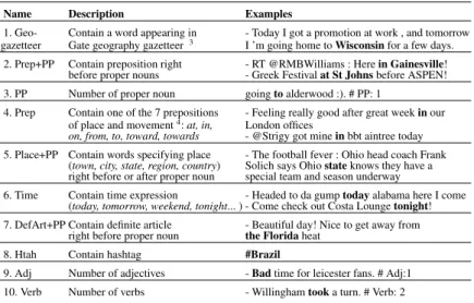 Table 1. Features used to predict location occurrence in a tweet and examples of corresponding tweets.