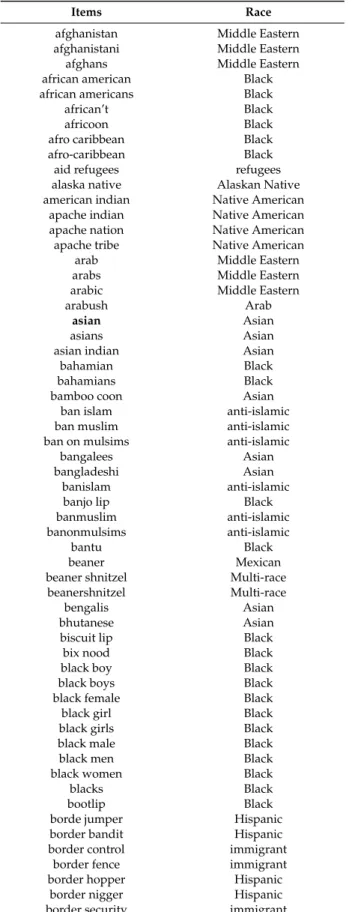 Table A1. Race terms used in Twitter data Collection with most commonly occurring terms bolded.