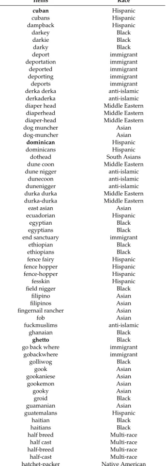 Table A1. Cont. Items Race cuban Hispanic cubans Hispanic dampback Hispanic darkey Black darkie Black darky Black deport immigrant deportation immigrant deported immigrant deporting immigrant deports immigrant