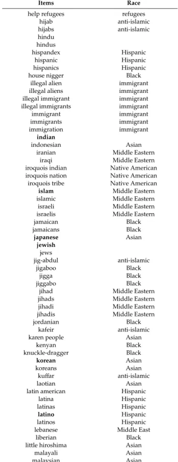 Table A1. Cont.