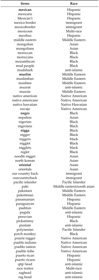 Table A1. Cont.