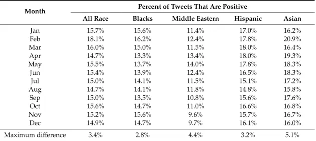 Table 1. Twitter-derived sentiment by month of year, 2015–2016.