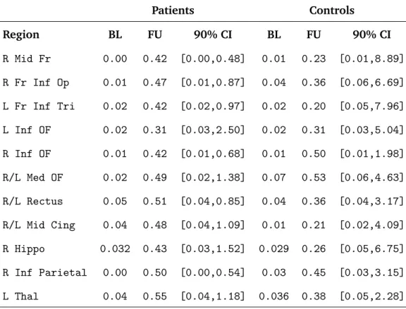 Table 1: Posterior median estimates of the intra-regional correlations (functional connectivity) for selected anatomically-defined brain regions