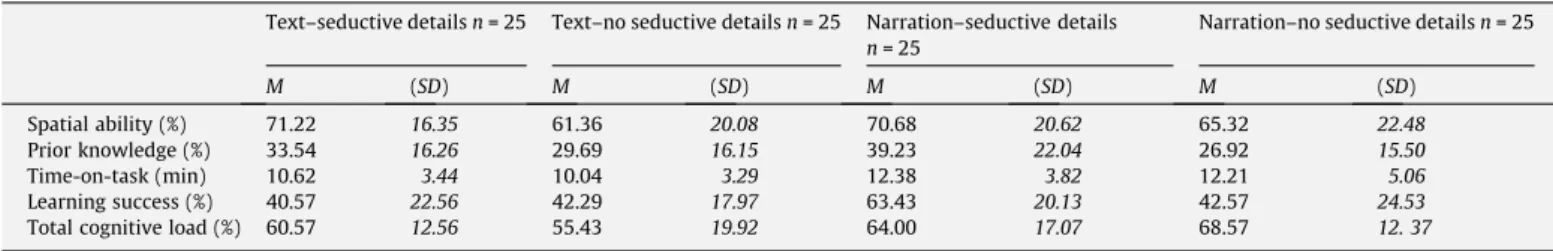 Table 1 shows the means and standard deviations of all vari- vari-ables for the four treatment conditions