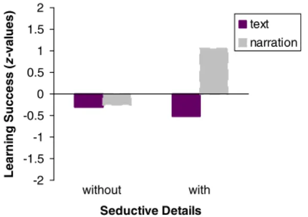 Fig. 2. Learning success for four conditions (estimated mean values with covariate prior knowledge)